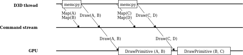 GPU doesn’t have to stall while threads are synchronizing. Sick.