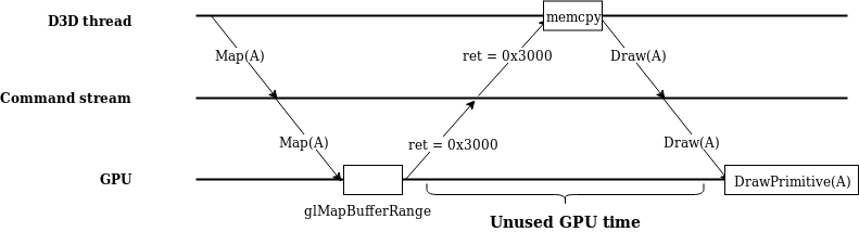 Note that this model is a bit simplified- the “GPU” layer is really the OpenGL driver. Buffer regions are denoted with capital letters.